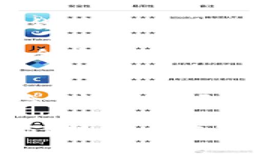 比特币钱包安全吗？探讨潜在风险与防护措施

比特币钱包, 加密货币, 网络安全, 防盗措施, 用户保护/guanjianci

在数字货币迅速发展的今天，比特币作为最著名的一种加密货币，已吸引了全球无数投资者的目光。然而，伴随着比特币的火热，安全问题也日益凸显，特别是比特币钱包的安全性成为了众多用户心头的疑虑。那么，比特币钱包会被盗吗？下面我们将逐步深入探讨这一问题，揭开比特币钱包安全的真相及有效的防护措施。

一、比特币钱包的工作原理
要理解比特币钱包的安全性，我们首先需要了解它的工作原理。比特币钱包实际上并不是存储比特币本身，而是存储与比特币网络进行交互所需的密钥。这些密钥分为公钥和私钥。公钥类似于银行卡号，可以公开分享，而私钥则相当于密码，需要妥善保管。

使用比特币钱包时，用户会生成一对密钥，只有私钥才能授权对比特币的转移。若黑客获取了你的私钥，他们就可以随意操作你的比特币。由此可见，私钥的安全直接关系到用户的资产安全。

二、比特币钱包的盗窃方式
比特币钱包会被盗的可能性确实存在，黑客们常采用多种手段进行盗窃，其中最常见的有:

ul
    li恶意软件攻击：该手段通过利用计算机或手机中的恶意程序获取用户的私钥。这类软件可能会通过钓鱼网站或病毒感染设备。/li
    li网络钓鱼：黑客通过仿冒官方网站，诱导用户输入私钥或者账户信息。/li
    li社交工程：通过伪装成客服等方式，获取用户的信任，从而获得重要信息。/li
    li公共Wi-Fi网络袭击：在不安全的Wi-Fi网络下操作比特币钱包，极易成为黑客攻击的目标。/li
    li云钱包盗窃：一些用户将私钥或钱包存储在云端，黑客通过攻破云服务，获取用户信息。/li
/ul

三、保障比特币钱包安全的措施
虽然比特币钱包存在被盗的风险，但通过采取适当的措施，用户可以有效降低这些风险。以下是一些保障比特币钱包安全的建议：

ul
    li使用硬件钱包：将比特币存储在硬件钱包中，是一种安全性较高的选择。硬件钱包将私钥保存在离线状态，大幅降低被盗的风险。/li
    li定期备份钱包：定期将你的钱包备份并保存在安全的地方，以防丢失或损坏。备份不仅要包括密钥，还应包含其他必要的信息。/li
    li启用双因素认证：对于任何使用不论是在线钱包或交易所的用户，启用双因素认证可以大幅提升安全性。/li
    li警惕钓鱼网站：始终确保访问的是真正的比特币网站，留意网址的拼写错误或不安全的连接。在输入任何敏感信息前，仔细检查URL。/li
    li定期更新软件：确保使用的移动应用或软件钱包保持最新版本，及时更新补丁，以防范已知漏洞。/li
/ul

四、真实案例分析
为了进一步阐明比特币钱包安全性的问题，我们可以看看一些真实的案例。

例如，2014年，著名的比特币交易所Mt. Gox因黑客攻击而损失了850,000个比特币，这笔资金至今没有得到追回。这起事件引发了人们对比特币安全性的广泛讨论，也使得很多投资者对数字货币的未来产生了疑虑。

另一个案例是，某用户在社交媒体上公开了自己的比特币地址，结果迅速成为黑客的攻击目标。经过几次交易后，该用户的比特币余额便被完全清空。这个案例是社交工程攻击的一个典型例子，在一定程度上展示了用户需对个人隐私信息的保密保持警惕。

五、用户保护与未来展望
随着比特币及加密货币市场的不断发展，保障用户资产安全已成为行业内外人士共同关注的问题。各大平台、钱包服务商以及社区都在不断寻求提升安全性的措施。

在未来，新的加密技术和安全协议的出现有望为我们提供更可靠的保障系统。此外，无论是监管机构的法规与政策，还是用户自我保护意识的提升，都会在一定程度上影响和改善加密货币的安全环境。

总而言之，比特币钱包的安全性不容小觑。用户需对潜在的风险保持警惕，并采取有效防护措施，方能在这个充满变数的数字资产市场中立于不败之地。通过不断学习和提高自身的安全意识，我们每一个投资者都能够更好地保护自己的资产，享受这场数字革命带来的便利与财富。对于比特币钱包是否会被盗的问题，答案是肯定的，但我们可以通过智慧和谨慎将风险降到最低。

总结
比特币钱包的安全性是每一个参与数字货币交易者必须认真考虑的问题。虽然黑客攻击的方式多种多样，但只要我们增强安全意识，采取适当的防护措施，就能够大大降低被盗的风险。这个市场依然充满机遇，只有充分保护好自己的资产，才能在激烈的竞争中立稳脚跟，迎接未来的挑战。

在这个快速发展的加密货币时代，每个用户都应当成为自身资产的第一责任人，为自己的财富安全负起应有的责任。在日本、日本、美国等国家，数字货币的监管政策也在逐步完善，我们期待着在制度化的保障下，数字货币的未来能更加美好而安全。